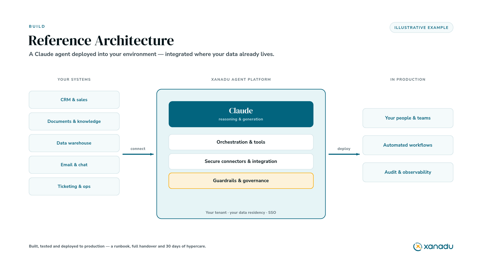 A reference architecture for a Claude agent deployed into a customer environment