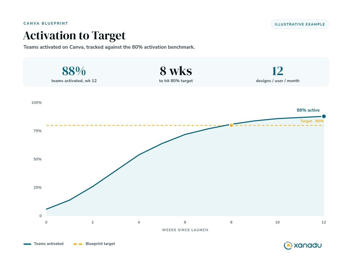 Canva activation tracked against the 80 percent activation benchmark over a 12-week rollout