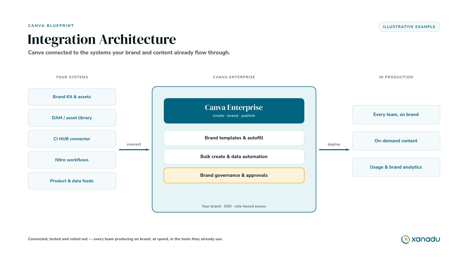 An integration architecture connecting Canva Enterprise to brand systems, CI Hub, Nitro and autofill workflows