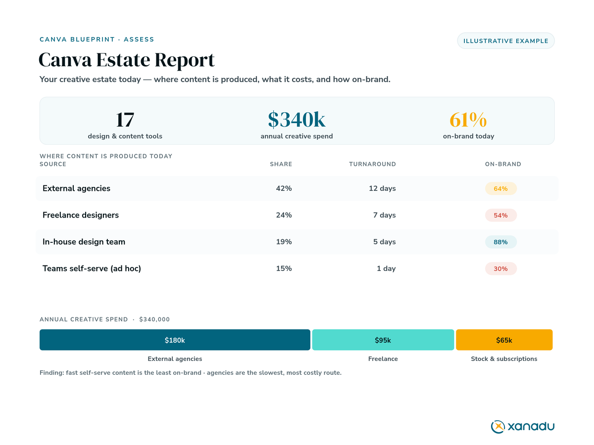 A Canva Estate Report showing where content is produced today, annual creative spend and on-brand compliance