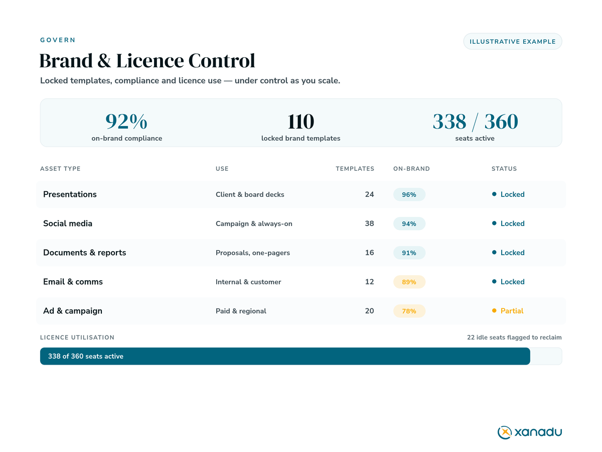 Canva brand and licence control showing locked templates, on-brand compliance and licence utilisation