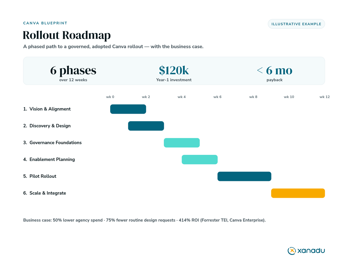 A phased Canva rollout roadmap across six blueprint sessions with the business case