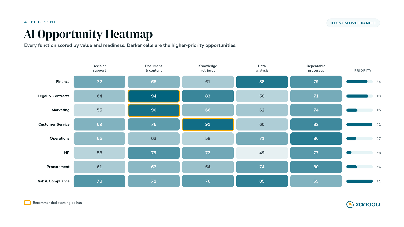 An organisation-wide AI opportunity heatmap ranking functions by value and readiness